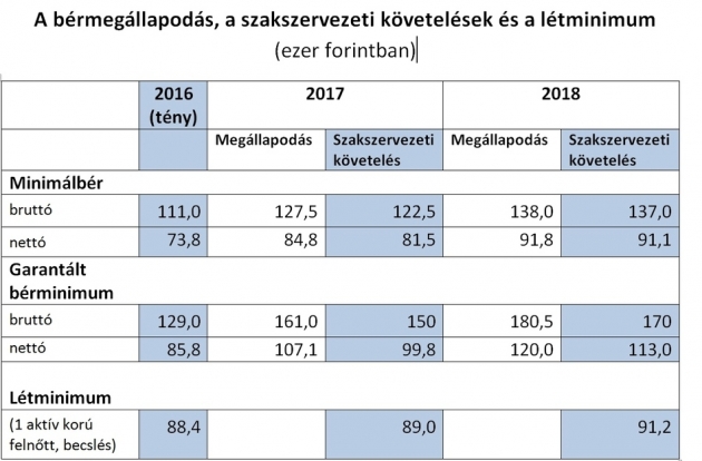 Elkerülhetetlen a minimálbér további emelése