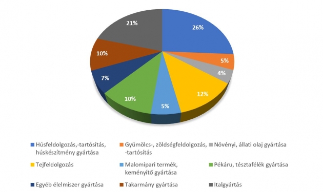 Hét milliárd forint válságkezelő támogatás érkezett az élelmiszer-feldolgozó vállalkozások és a juhtartók számára