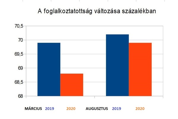 Az első hullám után megnőtt a foglalkoztatottság