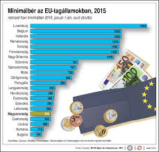 Közös nyilatkozat az Európai Uniós minimálbérekről