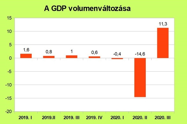 GDP: A várakozásnál jobb adatok