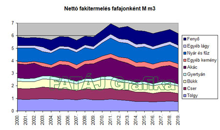 A nettó fakitermelés: iparifa, tűzifa fafajonként 2000-2019.