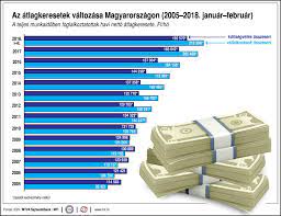 Ennyit kerestek szeptemberben a magyarok