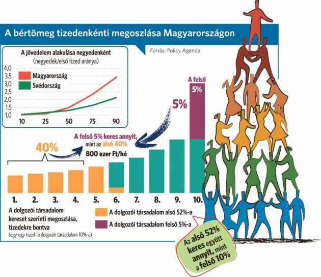 A bruttó átlagkereset majd félmillió forintra nőtt Magyarországon
