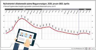 A nyilvántartott álláskeresők számának alakulása Magyarországon